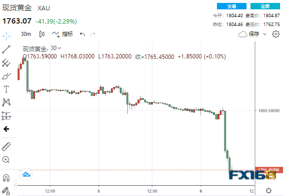 6分钟成交36亿美元!非农果真“爆表” 黄金“崩跌”近40美元直逼1760关口