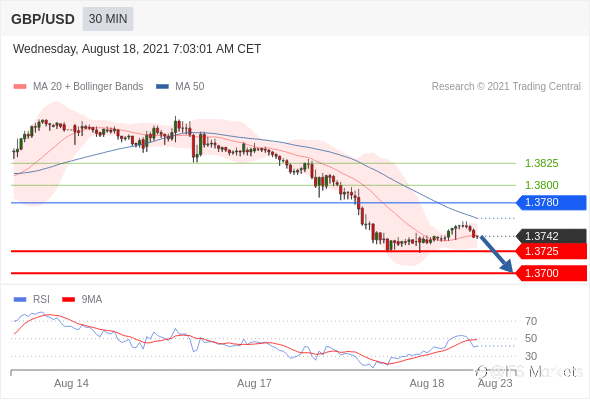 IFSMarkets|8月18日 Trading Central市场简报