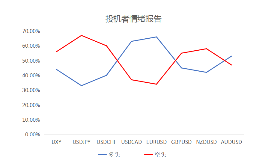 MultiBank大通金融快讯|美元中线仍然偏强,但短线非美货币或许仍然反弹动能