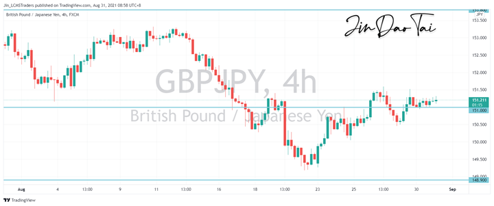 GBP/JPY Outlook (31 August 2021)