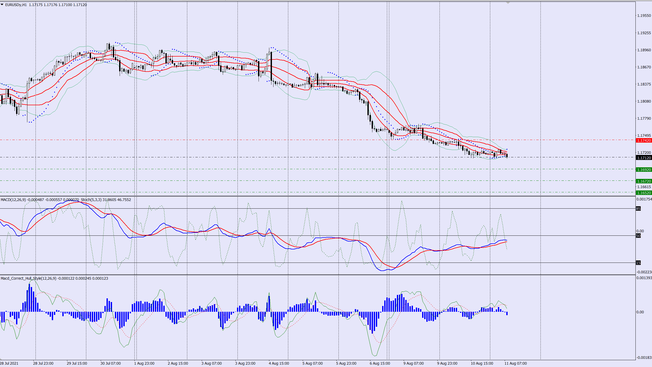 EURUSD sell trade idea 12 08 2021