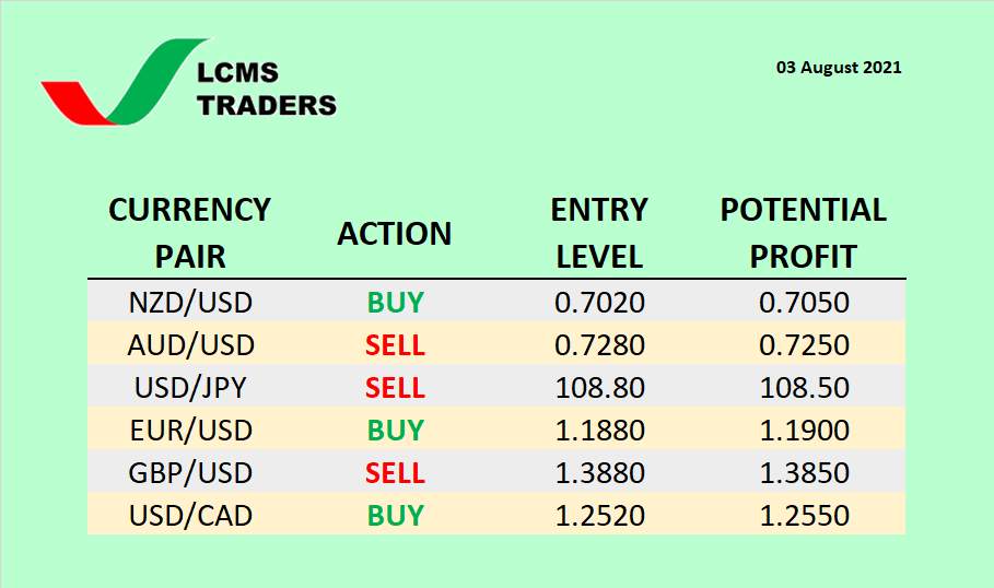 Currency Watchlist (03 August 2021)