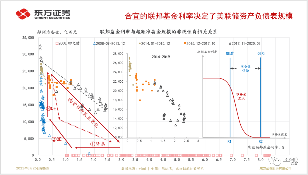 利率是美联储退出QE的“阿里阿德涅之线”