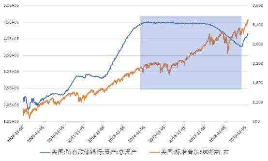 美股和美联储总资产规模，真的稳定相关吗？