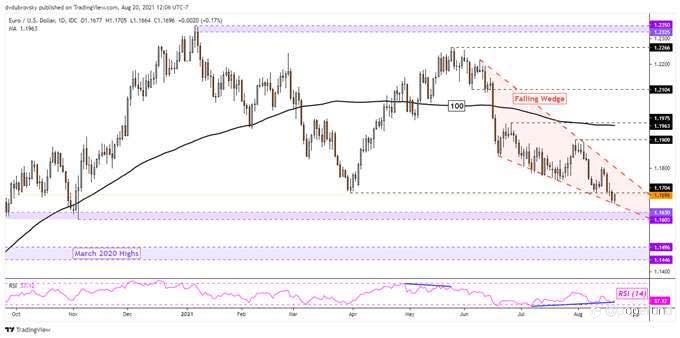 USD Surge Ends on an Uncertain Footing: Loonie, EURO, AUSSIE, STERLING,WEEKLY TECHNICAL OUTLOOK FOR AUG 23-27.