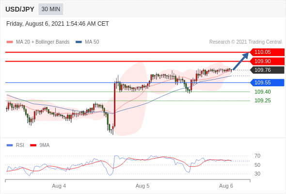 每日分析|8/6 Trading Central 技术点评