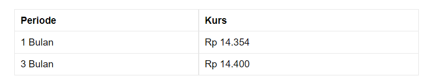 Pembukaan Pasar: Rupiah Melemah ke Rp 14.360/US$