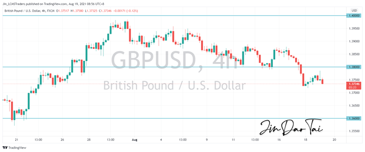 GBP/USD Outlook (19 August 2021)