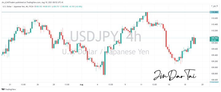 USD/JPY Outlook (19 August 2021)