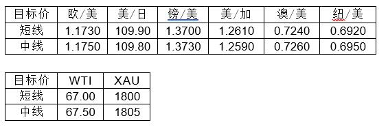 MultiBank大通金融快讯|市场风险偏好上升,但商品货币上升空间或许仍然有限
