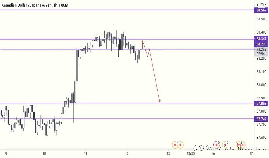 CAD/JPY may reversal?