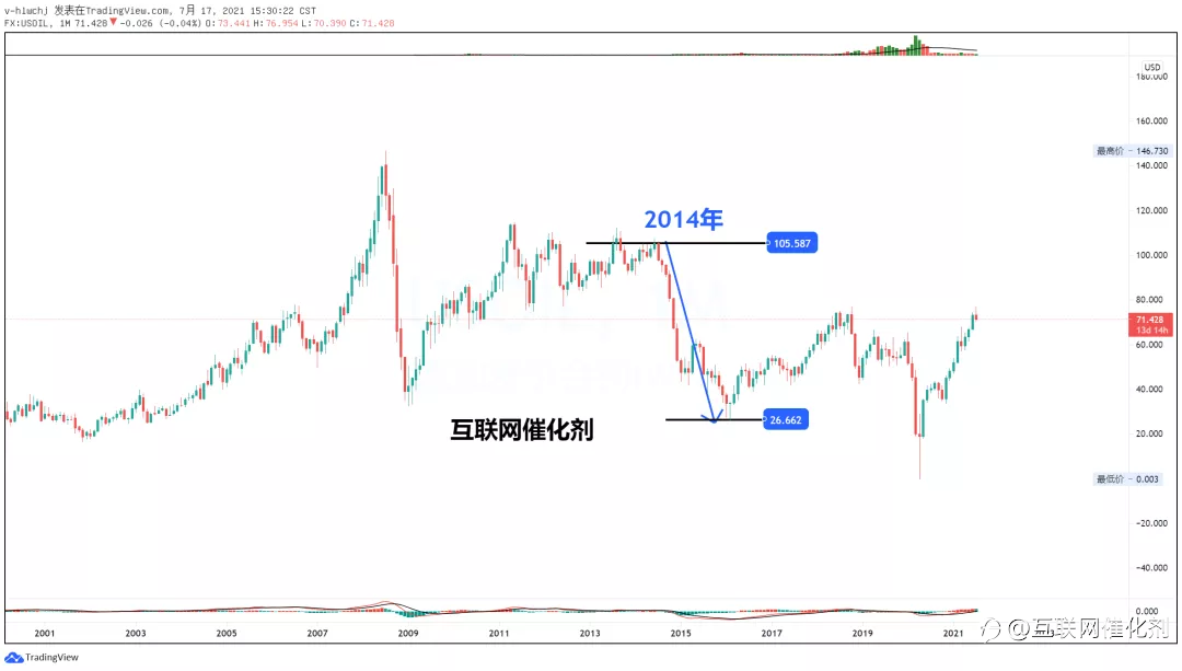看跌油价的基本逻辑！