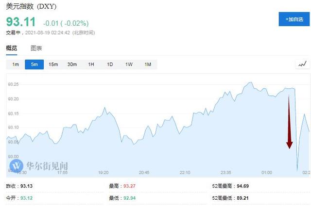 疫情以来首次明确讨论Taper！美联储暗示今年内行动