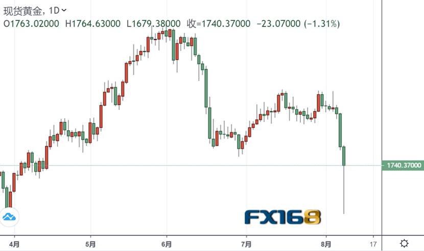 彻底崩溃了?!黄金一度暴跌触及1680,白银更是狂泄10% 背后原因是……