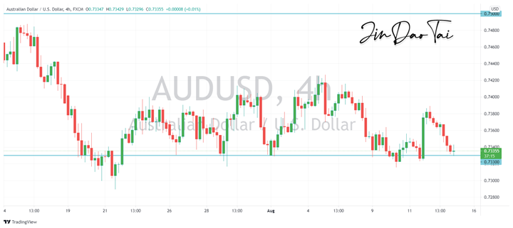 AUD/USD Outlook (13 August 2021)