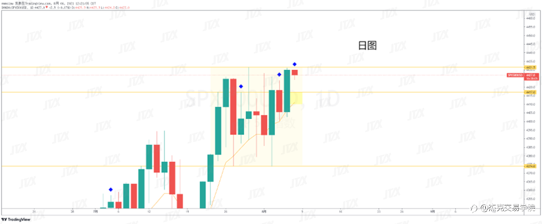 [8月6日策略]黄金/原油/英镑/欧元/美日/澳元/标普/BTC/ETH