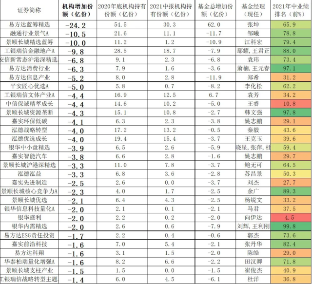 当核心资产切换到专精特新,哪些基金是机构投资者的新宠儿,还会是ikun么?