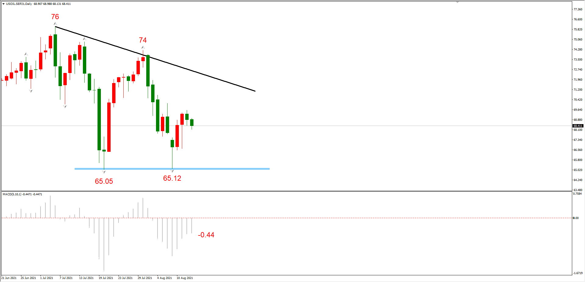 ATFX晚评0813 :EURUSD与黄金均跌至中期支撑位,下周或开启反弹波段