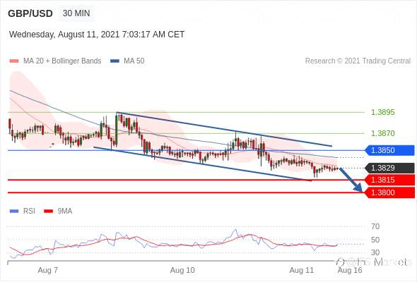 IFSMarkets|8月11日 Trading Central市场简报