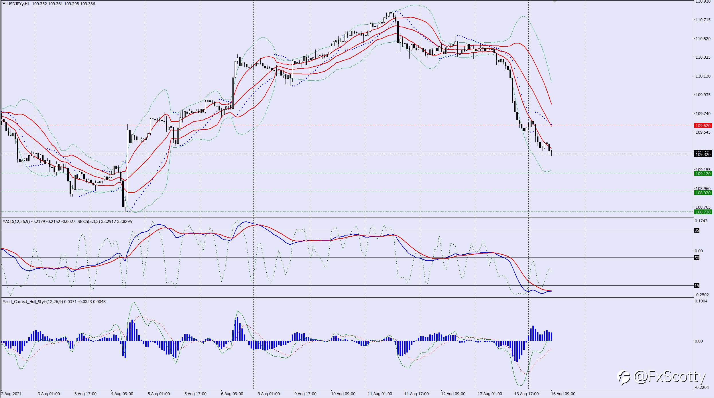 USDJPY sell trade idea 16 08 2021