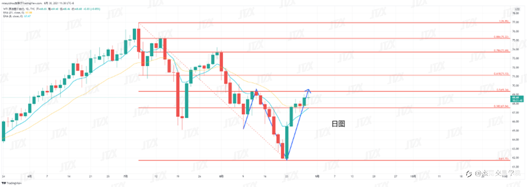 [8月30日策略]黄金/原油/英镑/欧元/美日/澳元/标普/BTC/ETH