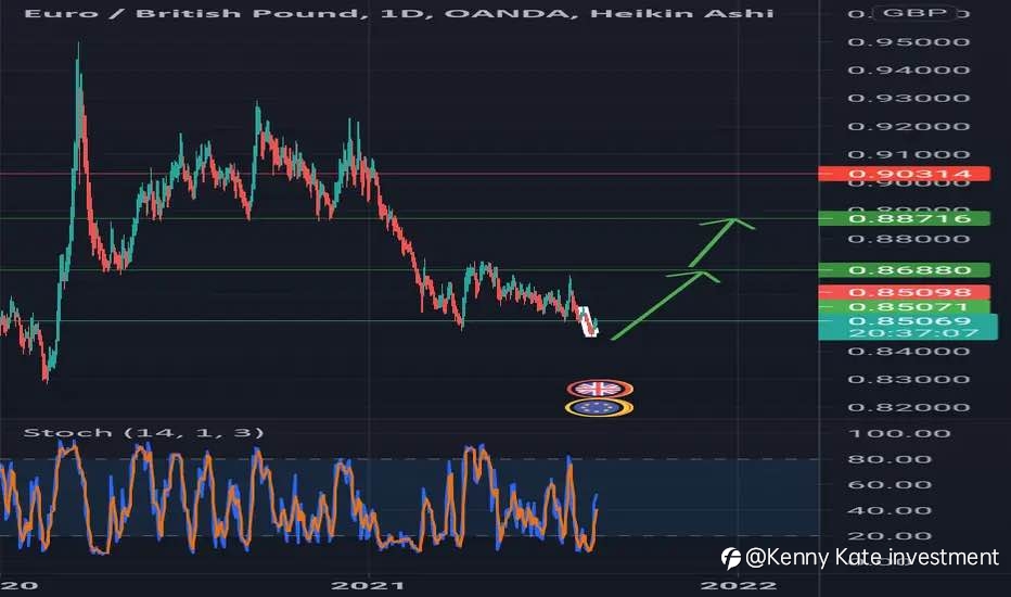 EUR/GBP
