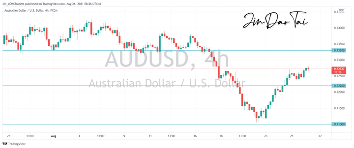 AUD/USD Outlook (26 August 2021)