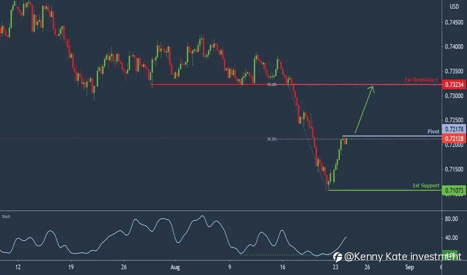 AUD/USD technical analysis(24/08/2021)