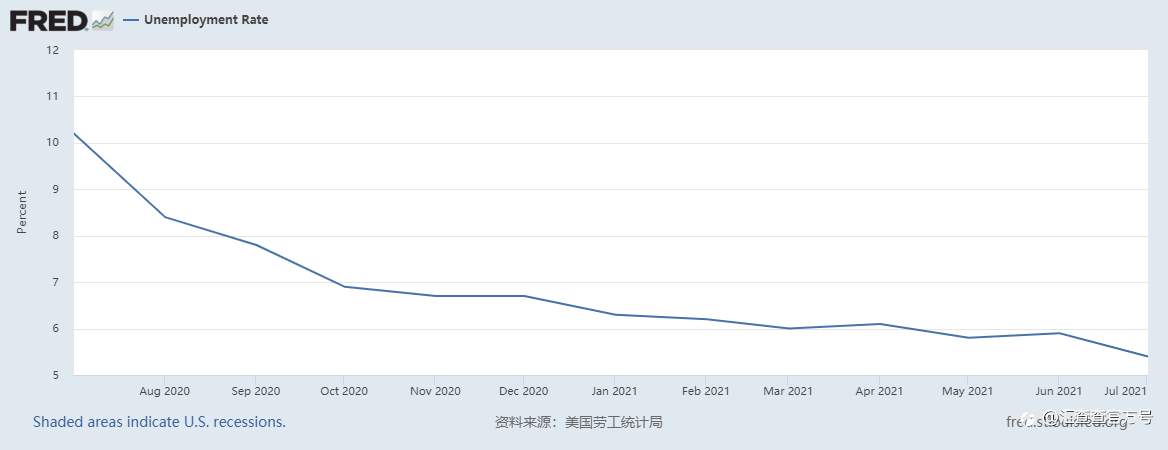 汇查查：美国7月非农就业增长94.3万人，失业率降至5.4%
