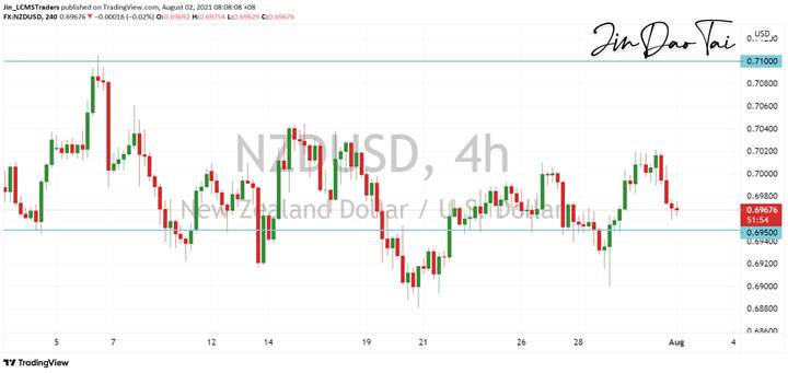 NZD/USD Outlook (02 July 2021)