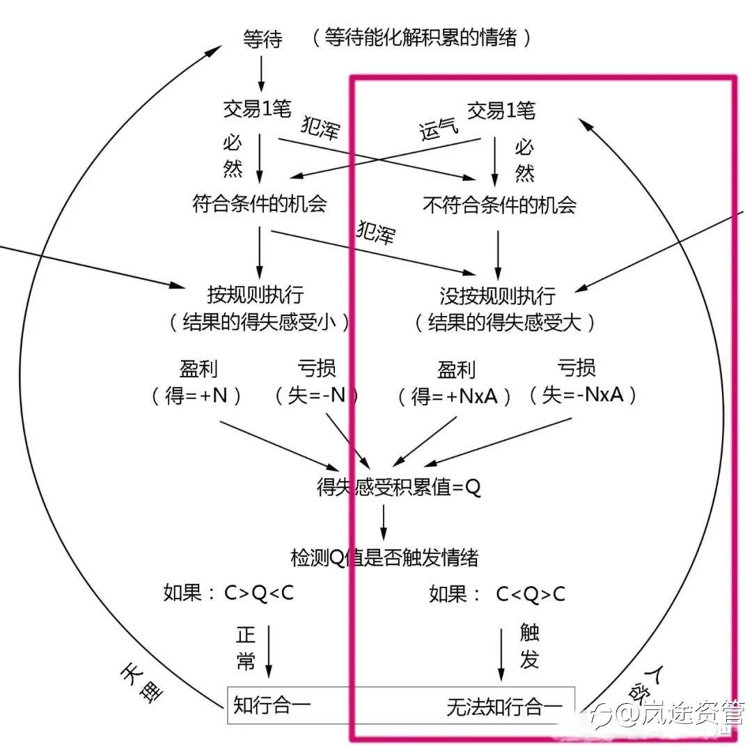 深度剖析知行合一在交易里的重要性