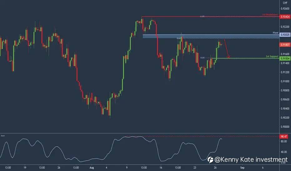 USD/CHF technical analysis(27/08/2021)