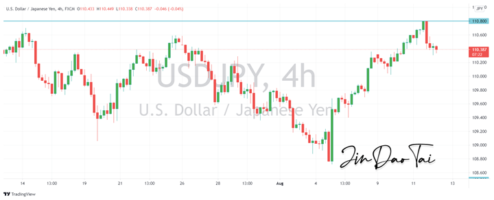 USD/JPY Outlook (12 August 2021)