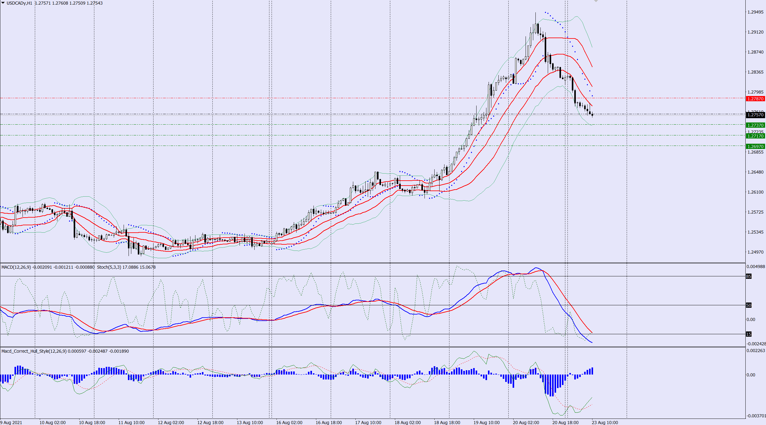 USDCAD sell trade idea 23 08 2021