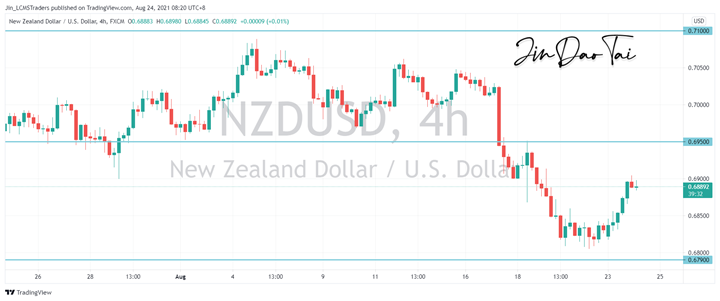 NZD/USD Outlook (24 August 2021)