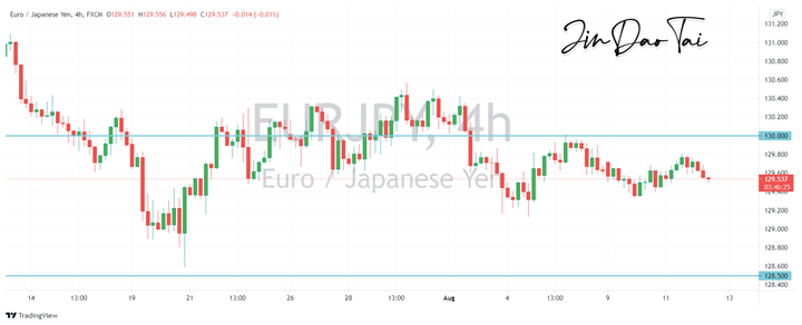 EUR/JPY Outlook (12 August 2021)