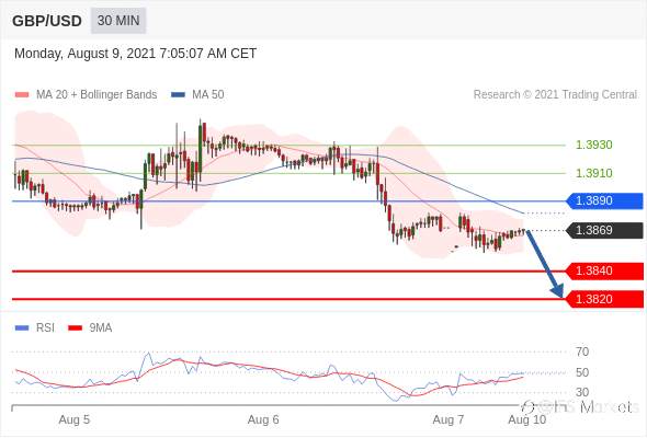 IFSMarkets|8月9日 Trading Central市场简报