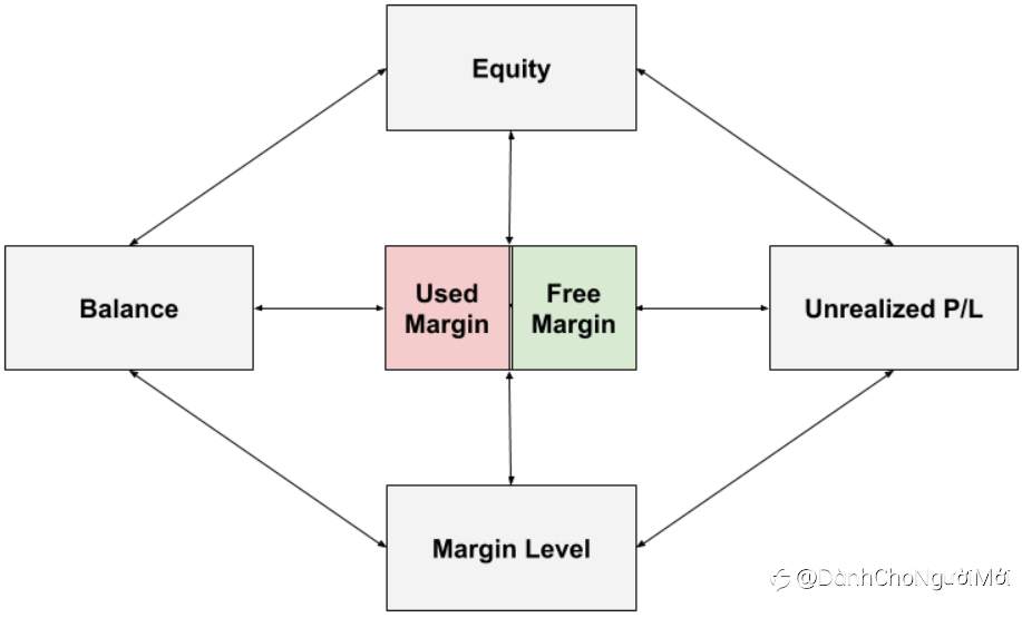 Giao dịch ký quỹ là gì?