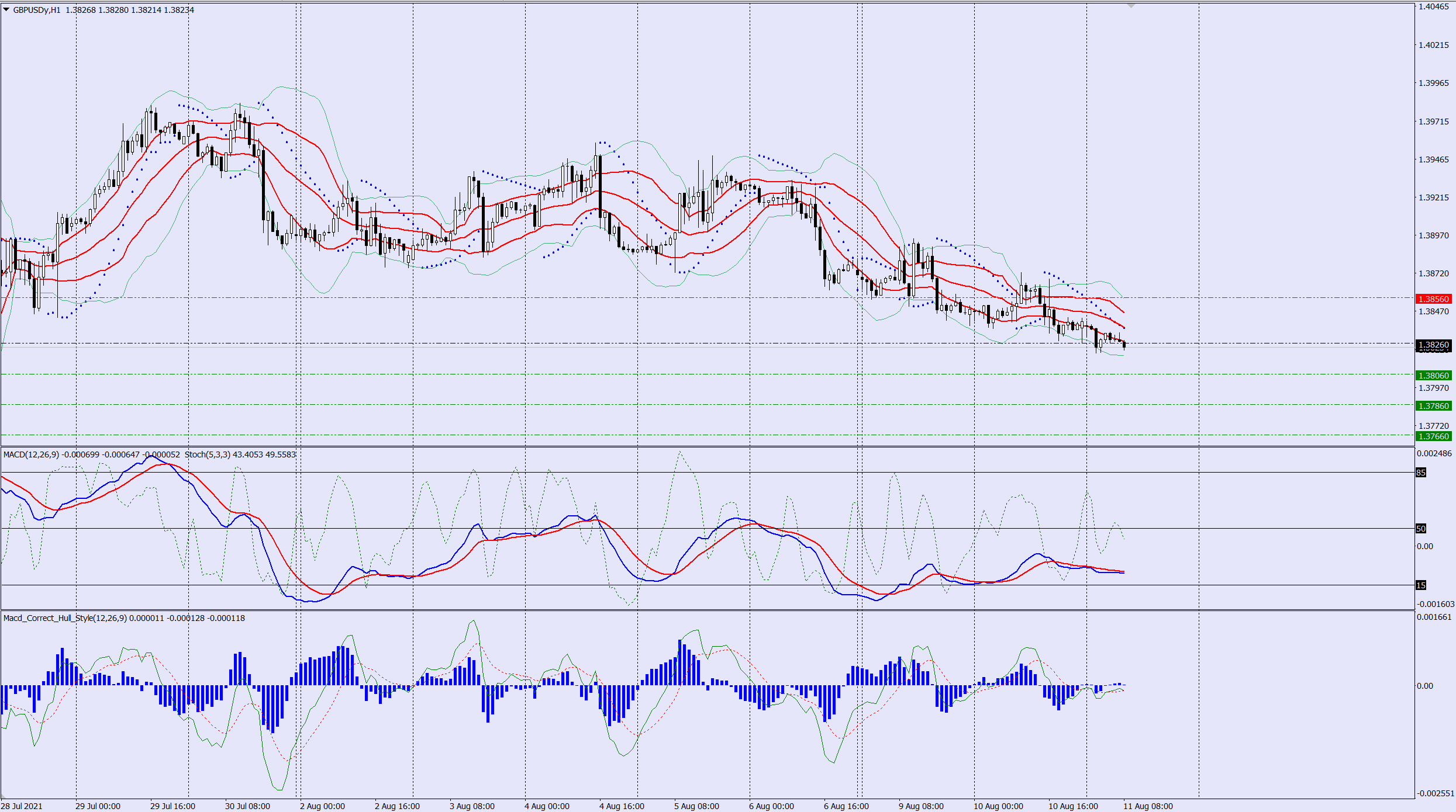 GBPUSD sell trade idea 12 08 2021