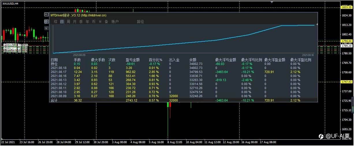 EA实盘支持模拟试跑、回测 月化15%➕💰