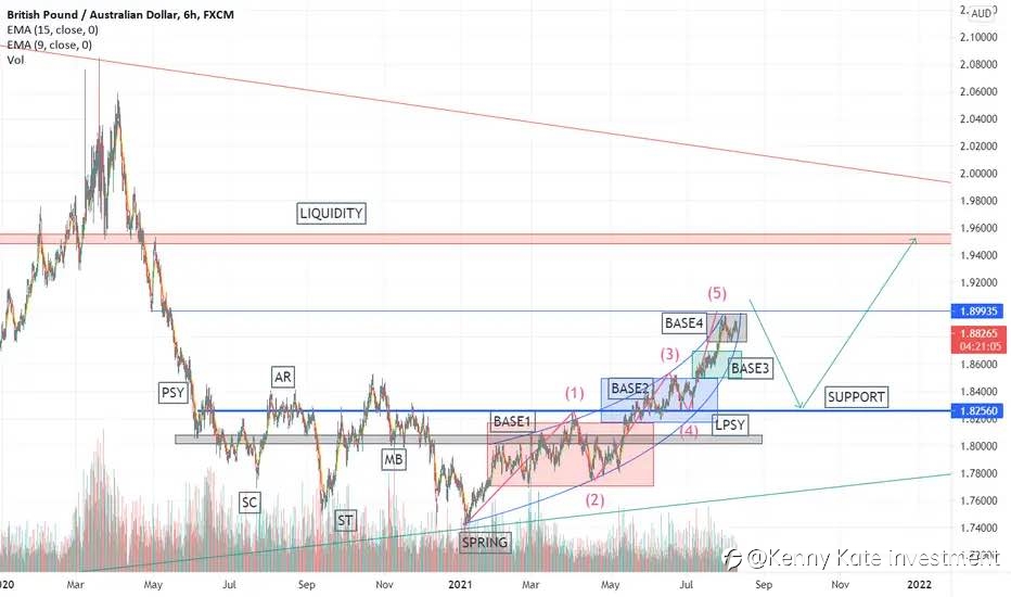 GBP/AUD technical analysis(11/08/2021)