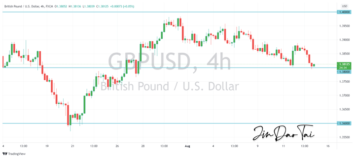 GBP/USD Outlook (13 August 2021)