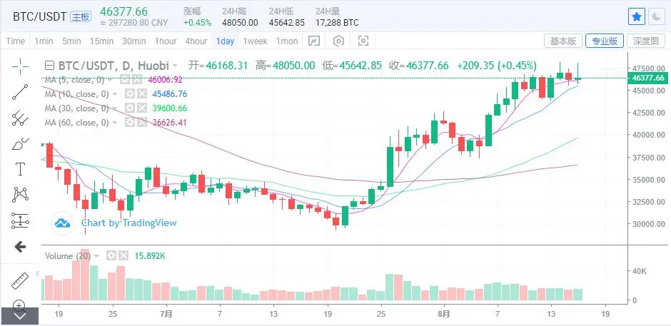 币圈最新资讯丨8.16比特币、以太坊等主流货币最新行情剖析！