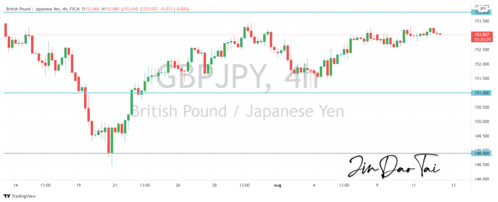 GBP/JPY Outlook (12 August 2021)