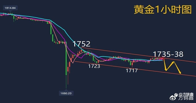 方锦鑫：8.11黄金震蓄势荡酝酿大行情，美盘走势分析及操作建议