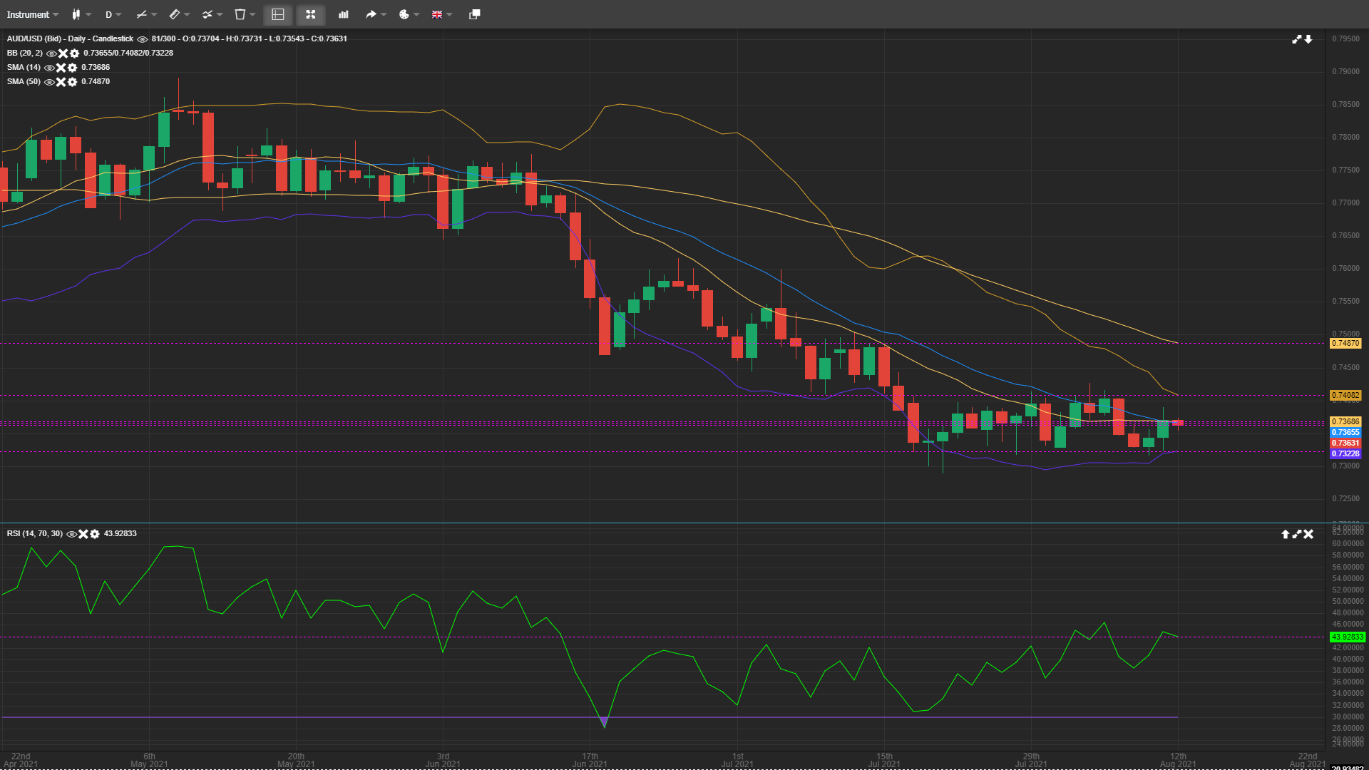 AUD/USD Bulls Having Stiff Resistance Near 0.7380