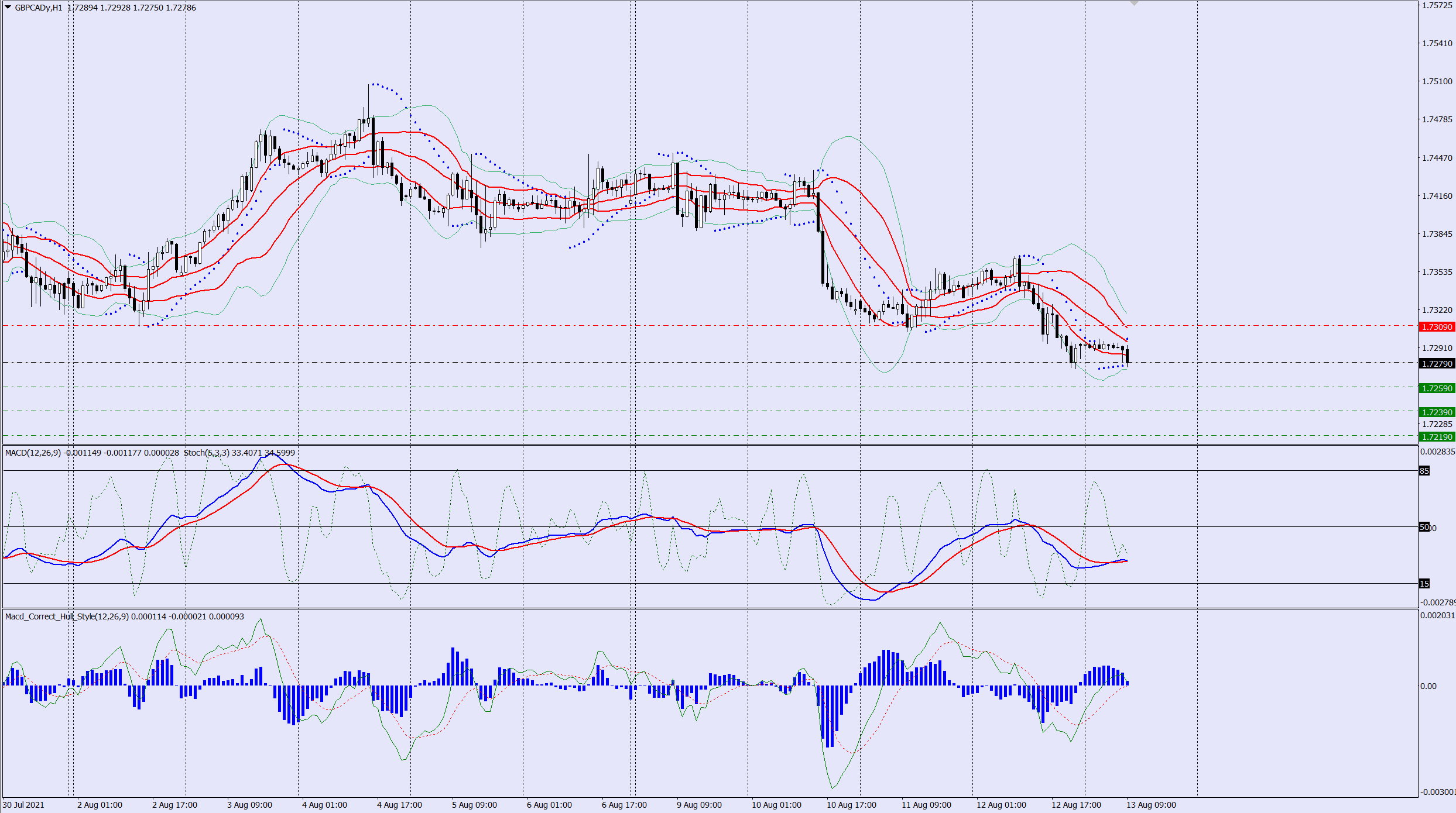 GBPCAD sell trade idea 13 08 2021