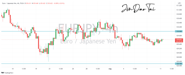 EUR/JPY Outlook (11 August 2021)