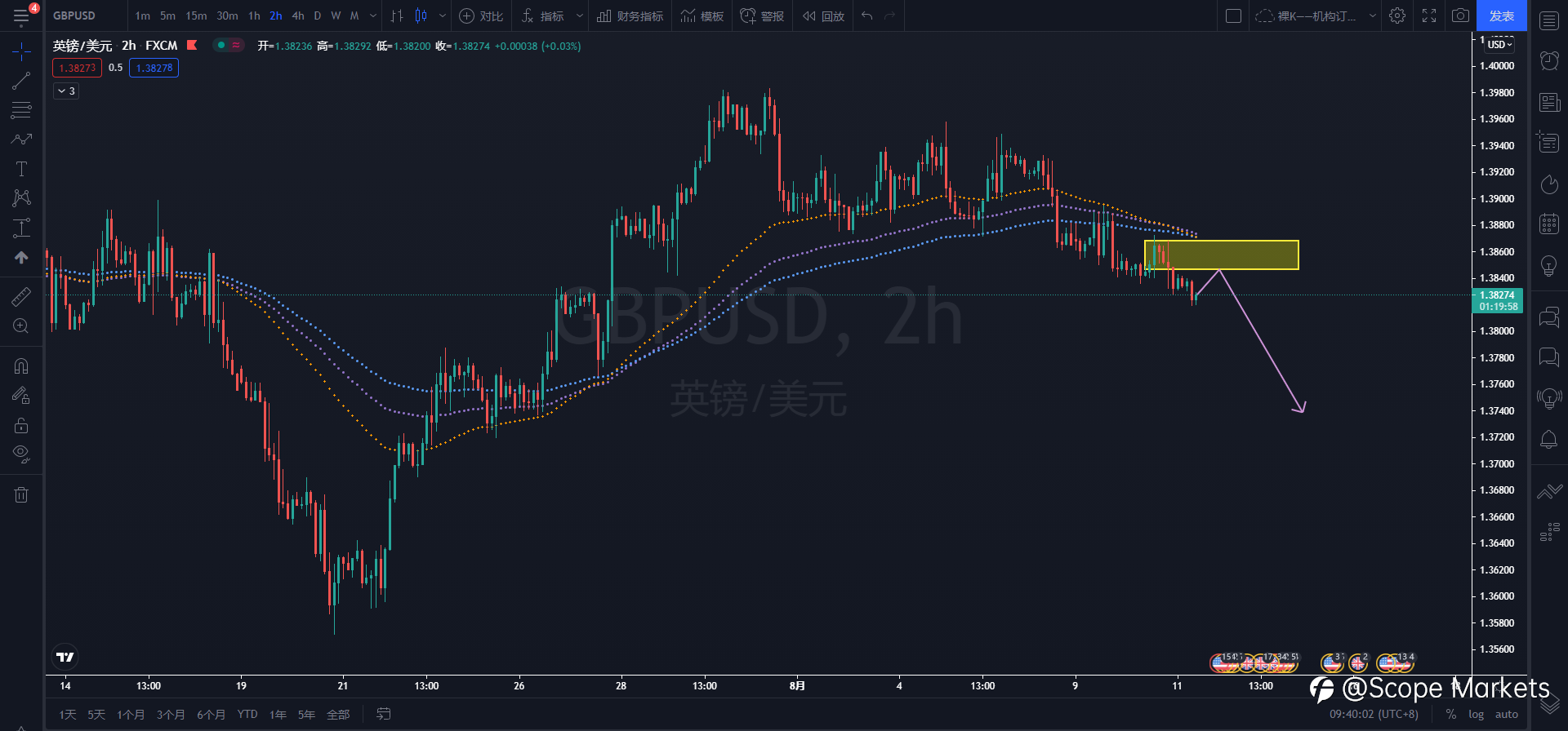 SCOPE MARKETS【技术分析】丨2021.08.11