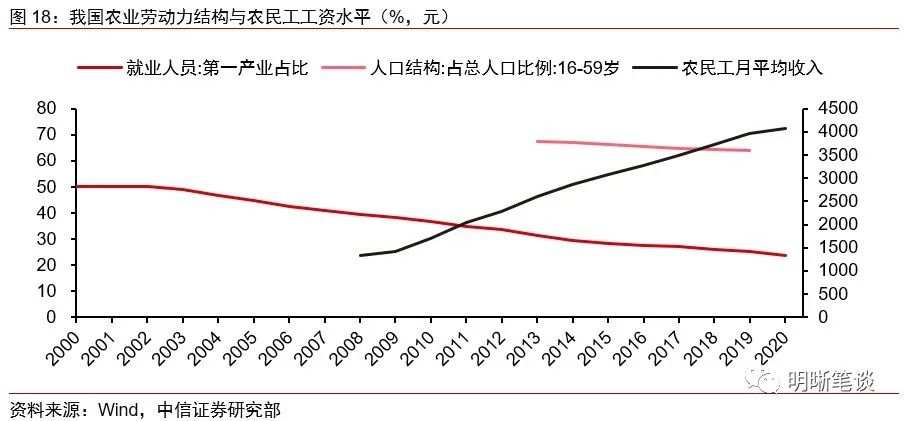 产业转型、劳动力拐点与通胀传导